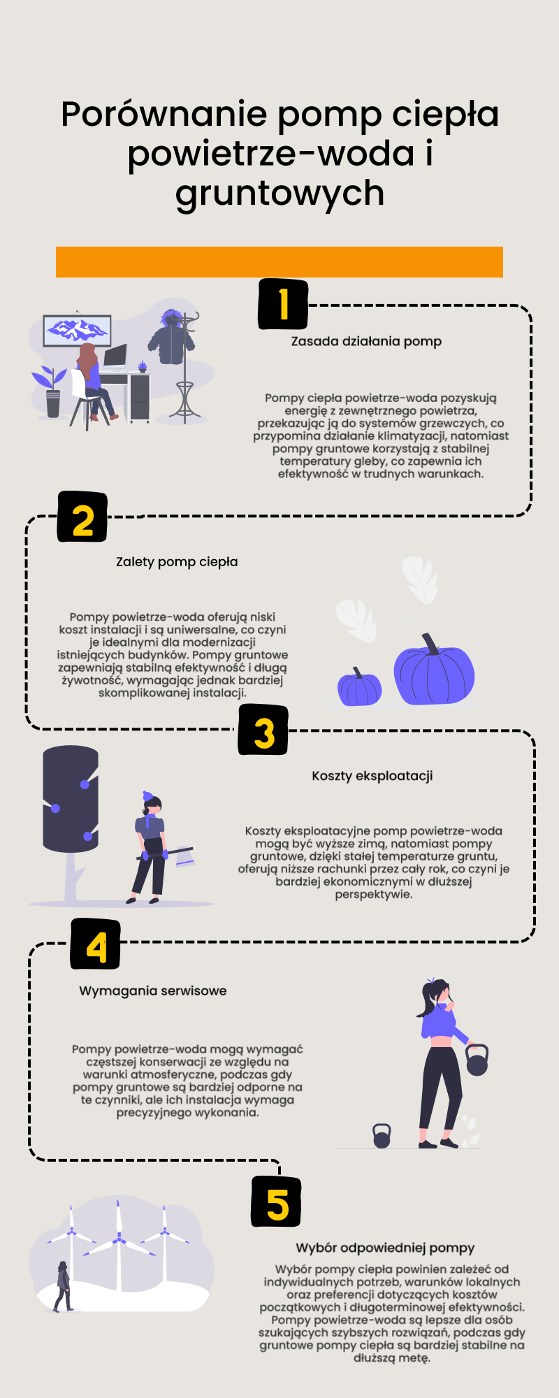pompy ciepła infografika